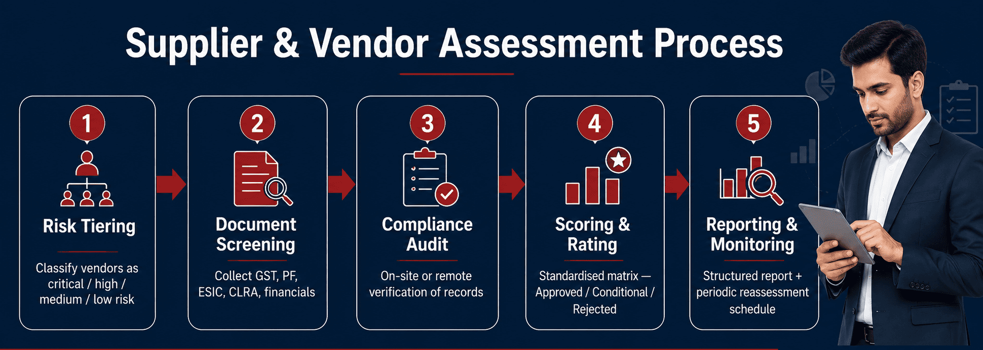 Supplier and vendor assessment services process