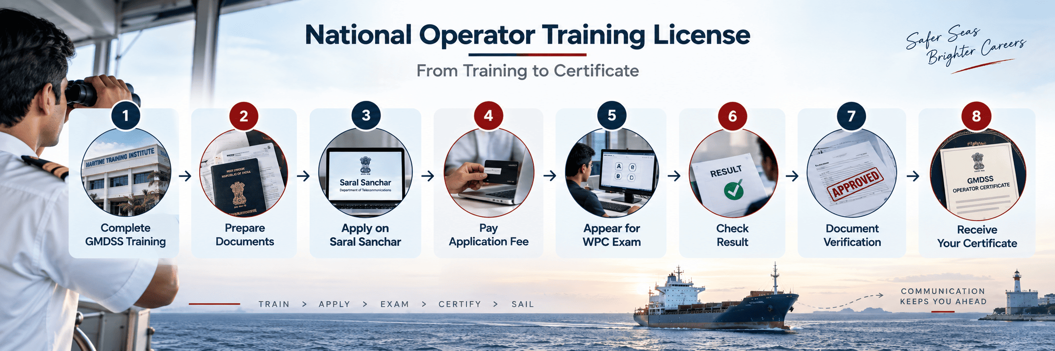 Flowchart of the National Operator Training License application process in India