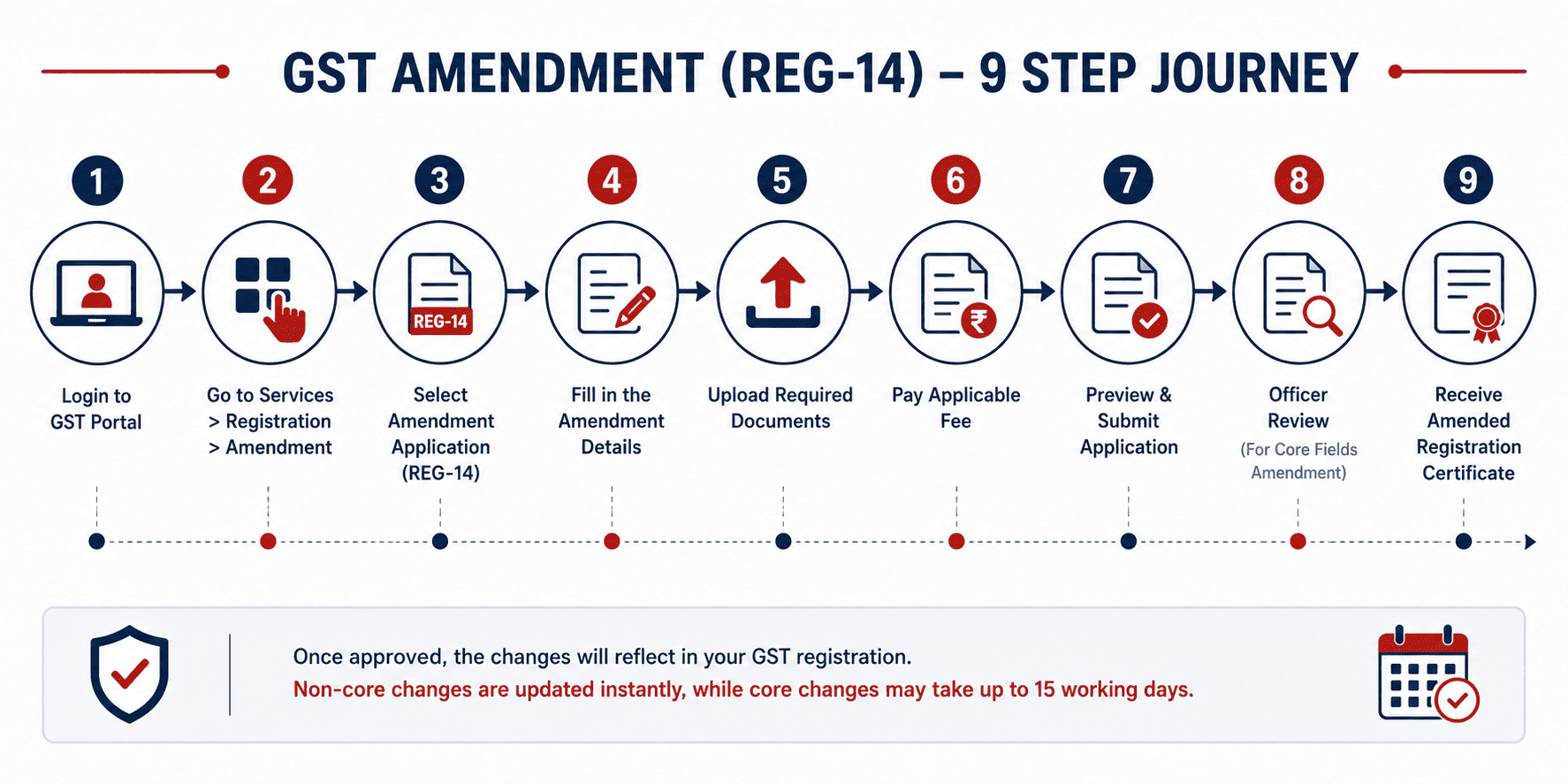 Step-by-step flowchart to file GST amendment Form REG-14 online