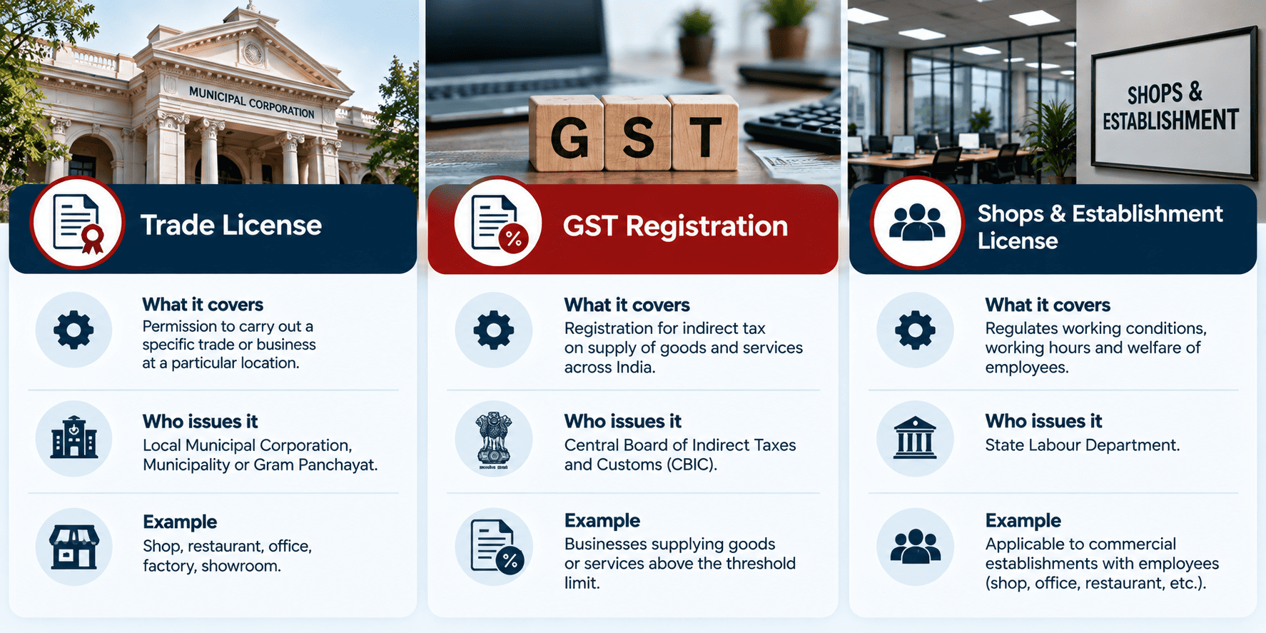 Comparison infographic of trade license vs GST registration vs shops and establishment license