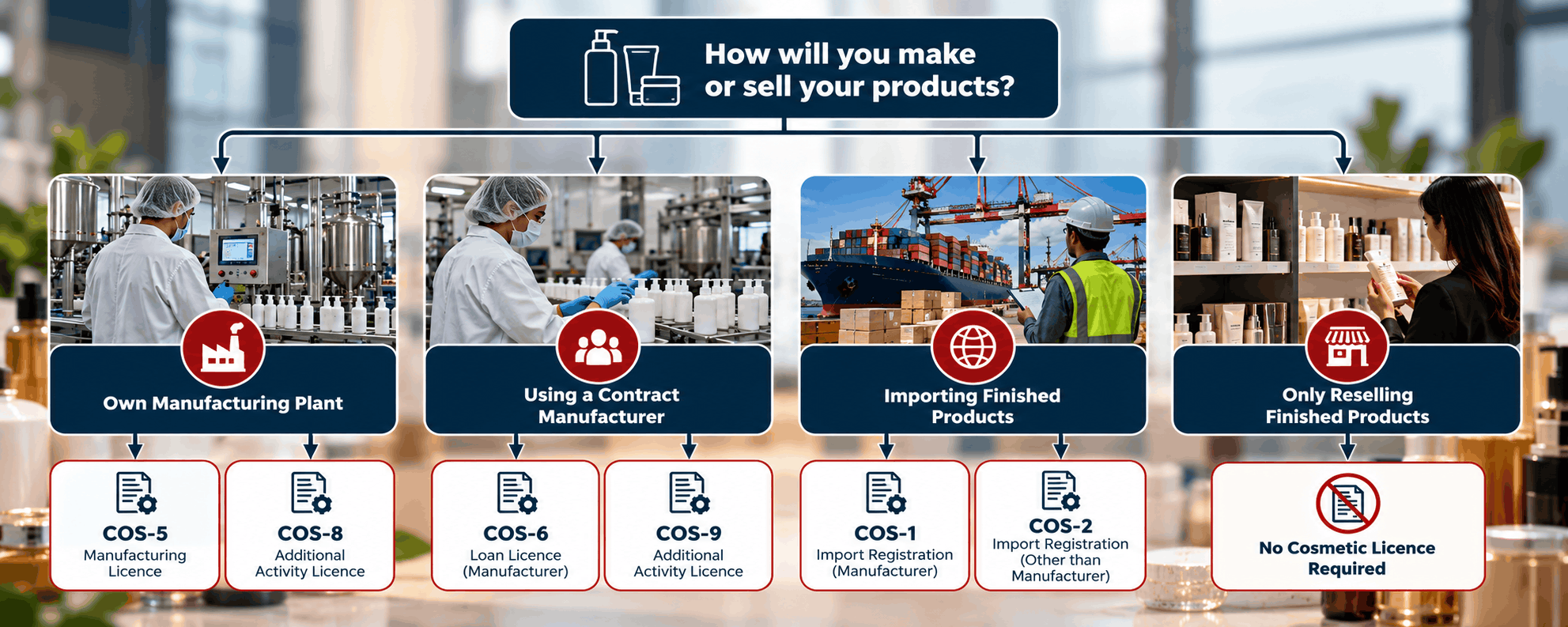 Decision flow showing which cosmetic licence applies to own factory, contract manufacturing, import and reselling