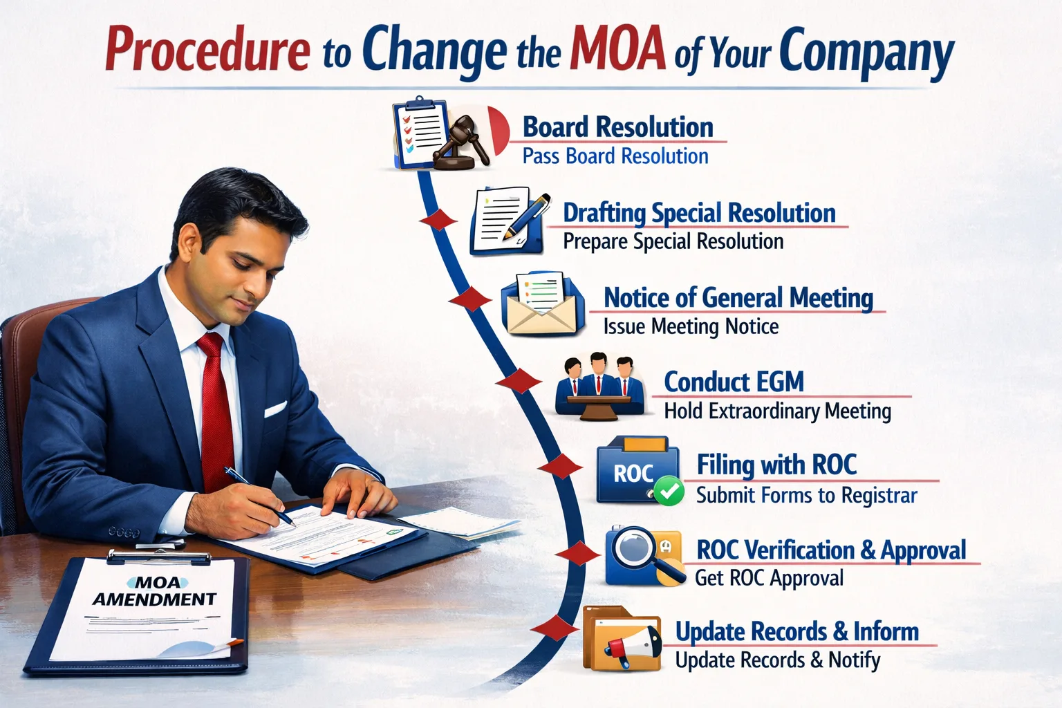 Procedure to change MOA of Your Company