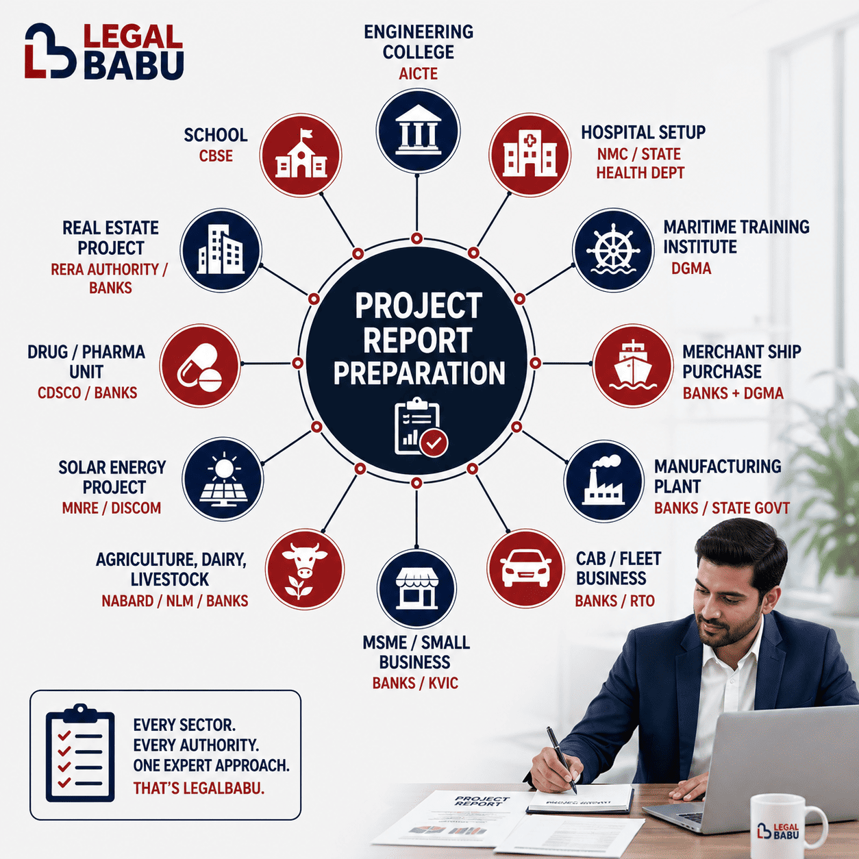 Sectors that need project report preparation in India 