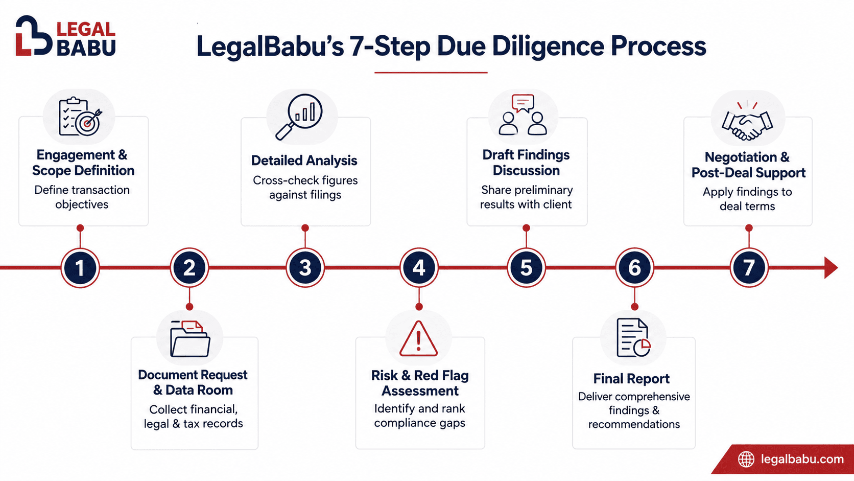 7-step due diligence process in India