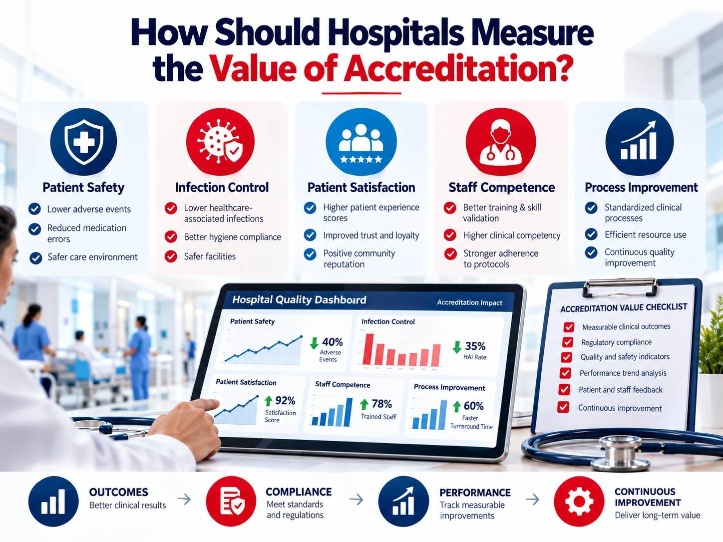Hospitals Measure the Value of Accreditation