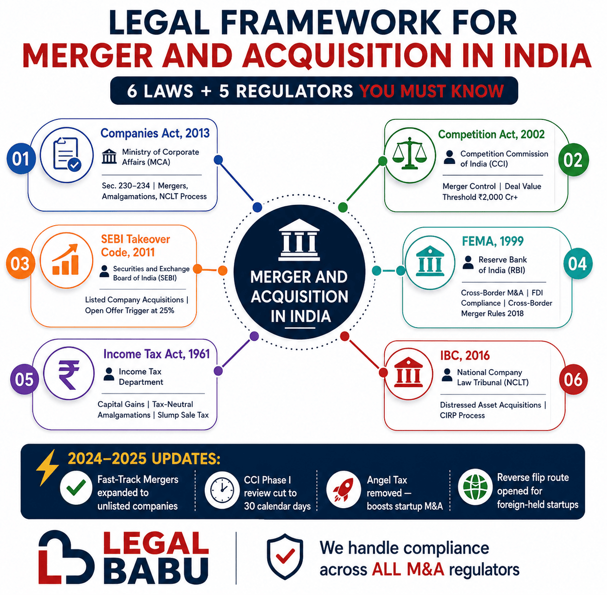 Legal Framework for Merger and Acquisition in India