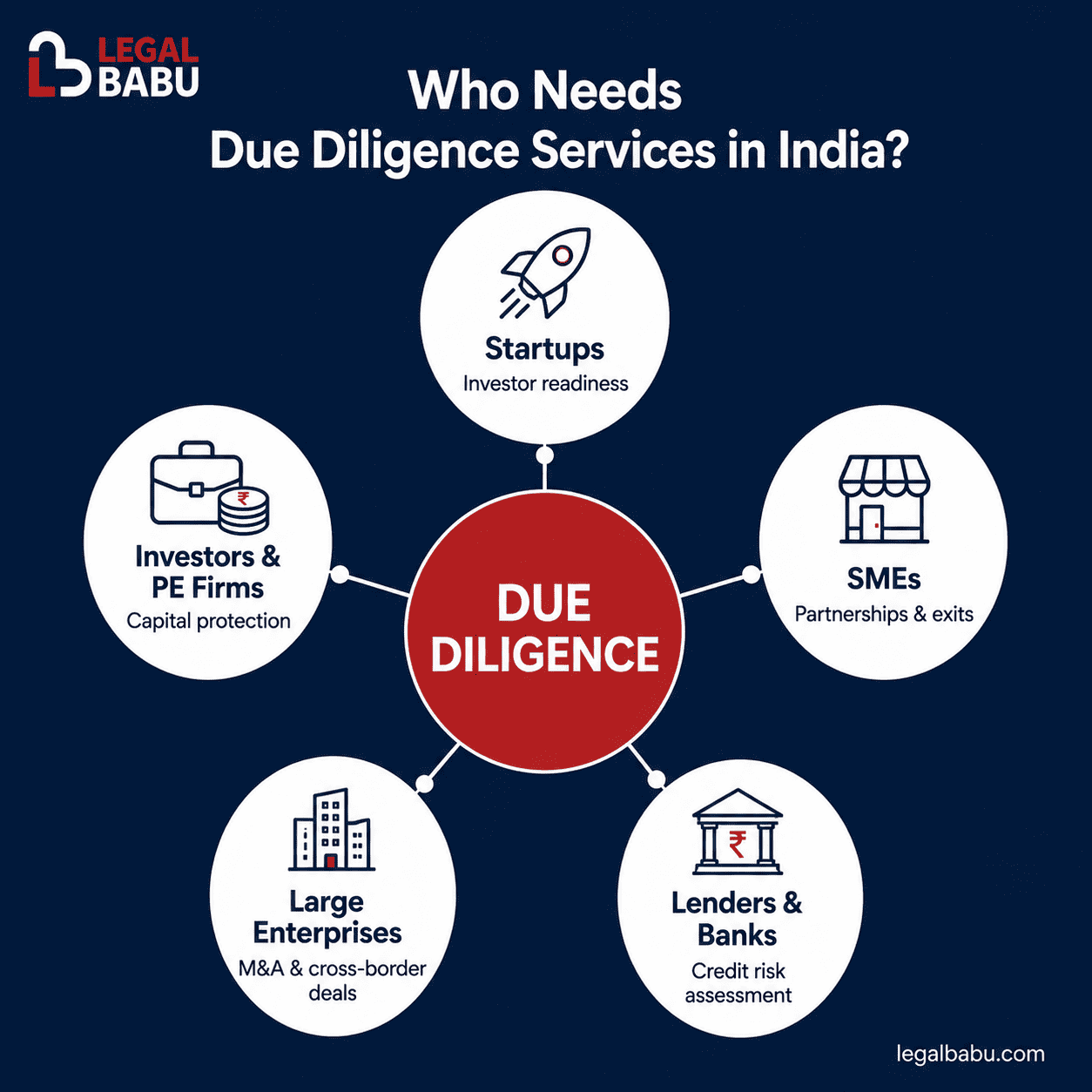 Who needs due diligence services in India