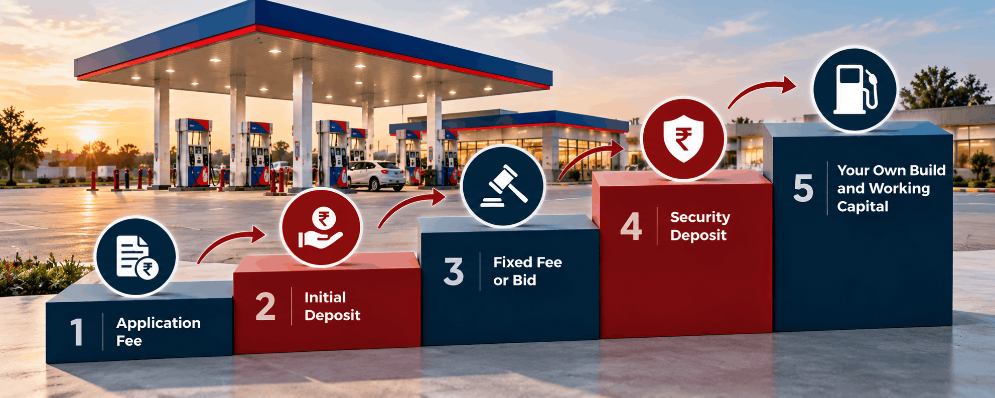 Fee ladder for a petrol pump dealership: application fee, initial deposit, fixed fee or bid and security deposit