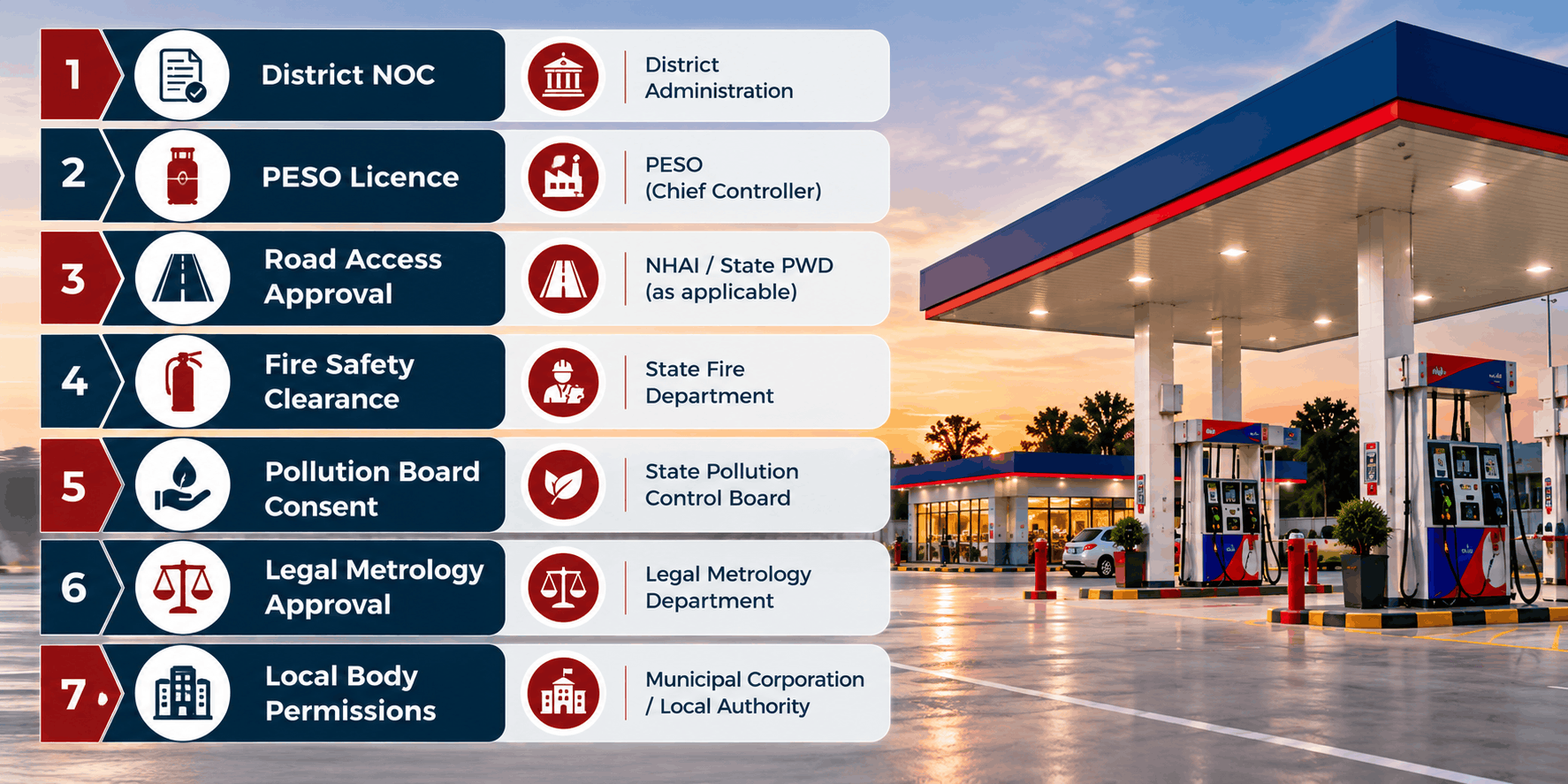 Approvals checklist for a petrol pump: district NOC, PESO licence, road access, fire, pollution and Legal Metrology