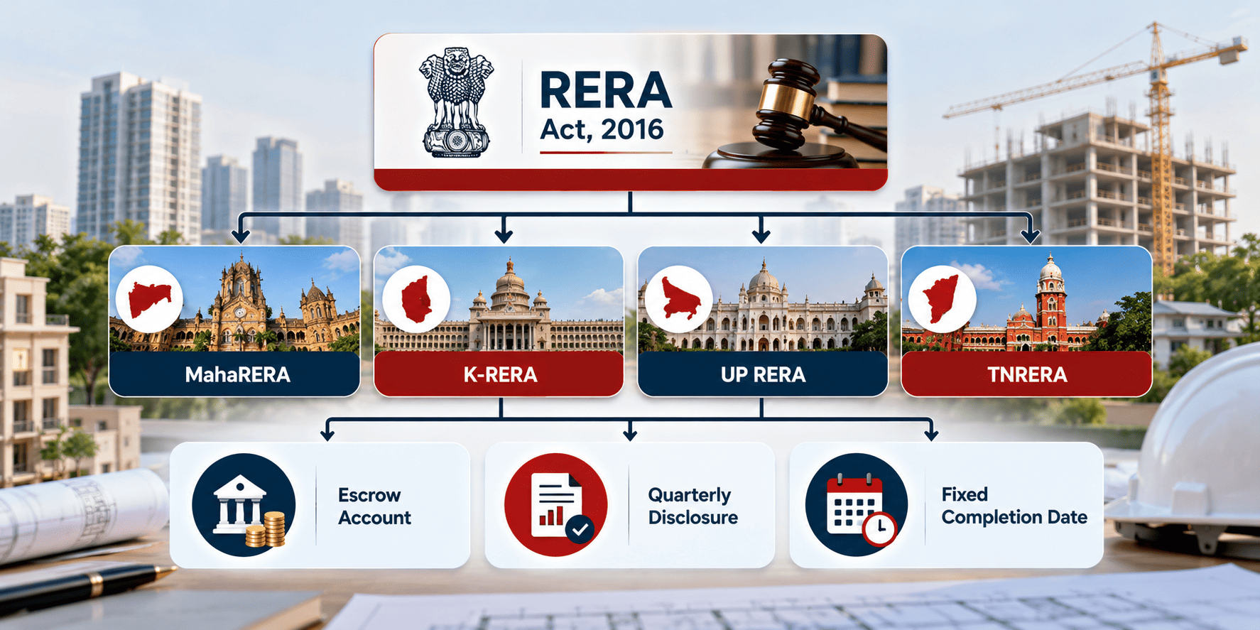 Infographic showing how RERA 2016 works through state authorities like MahaRERA and K-RERA