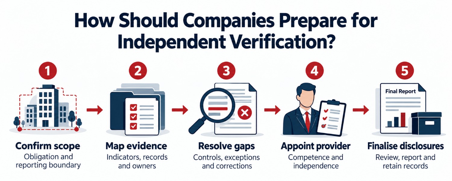 Should Companies Prepare for Independent Verification