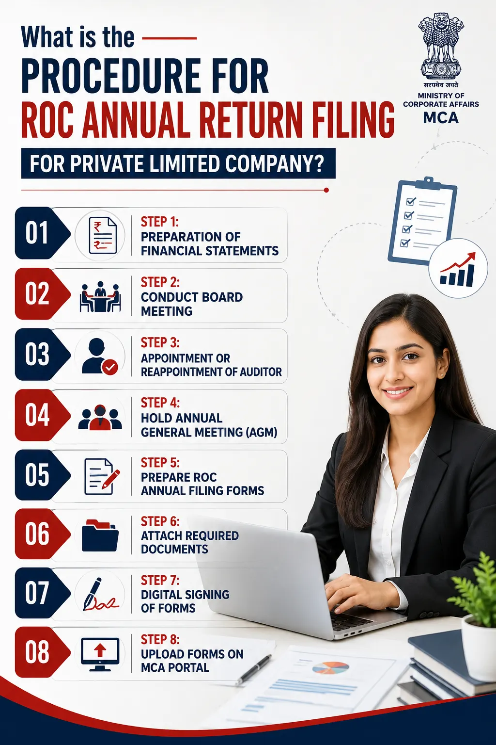 Procedure for ROC Annual Return Filing for Private Limited Company