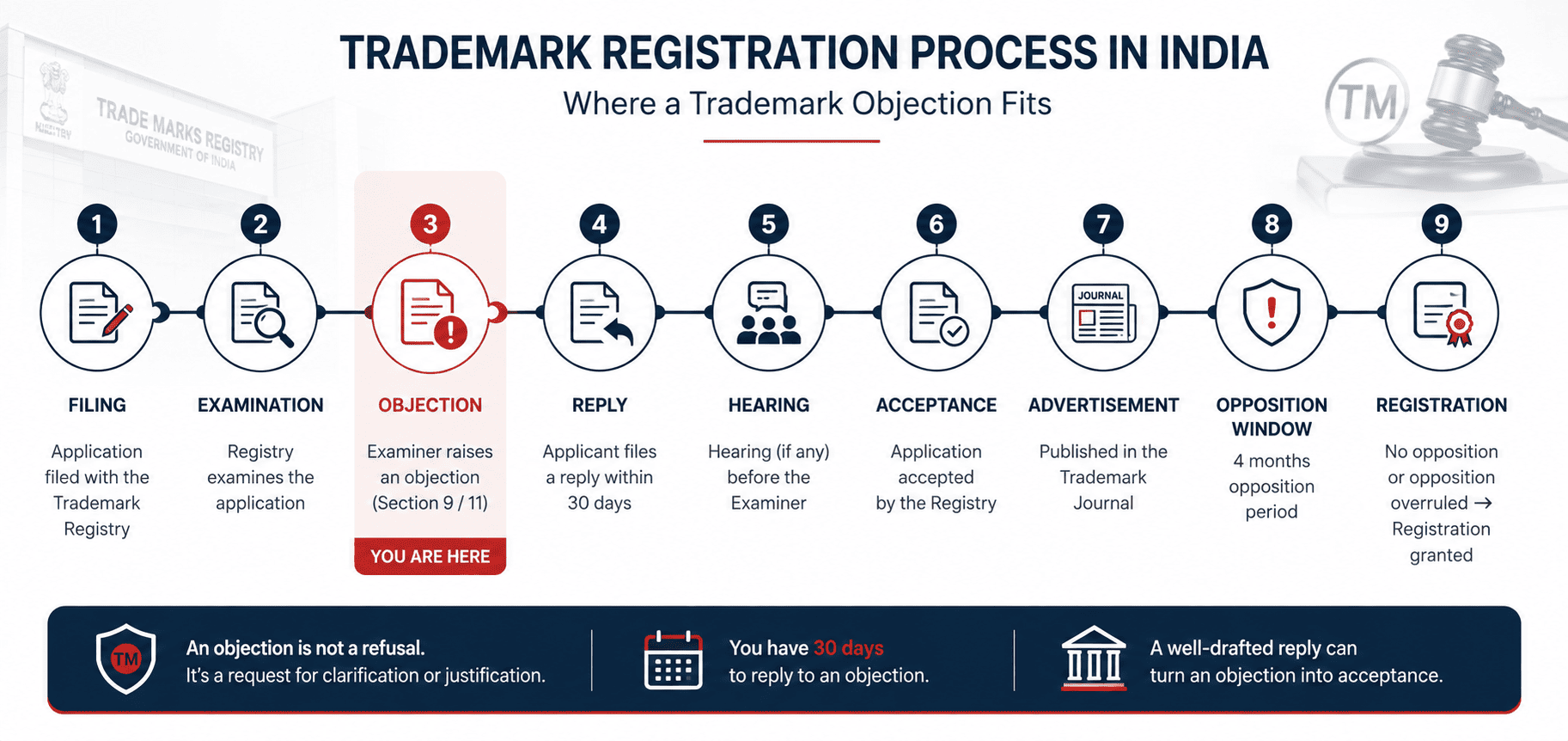 Timeline showing where a trademark objection fits in India's registration process