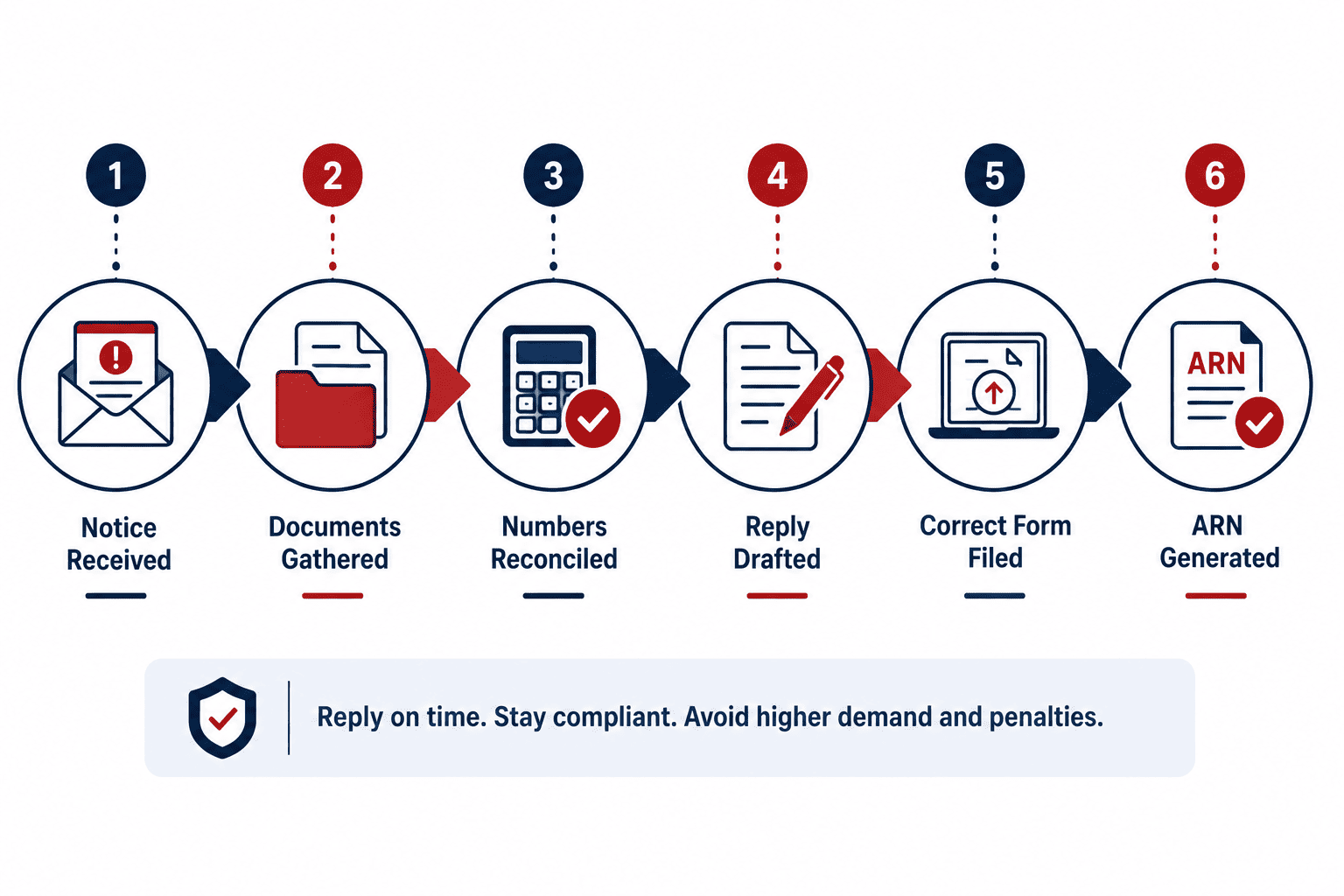 Six step flow to reply to a GST notice from document collection to ARN generation