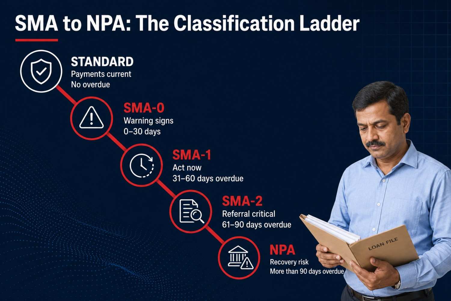 SMA to NPA: The Classification Ladder