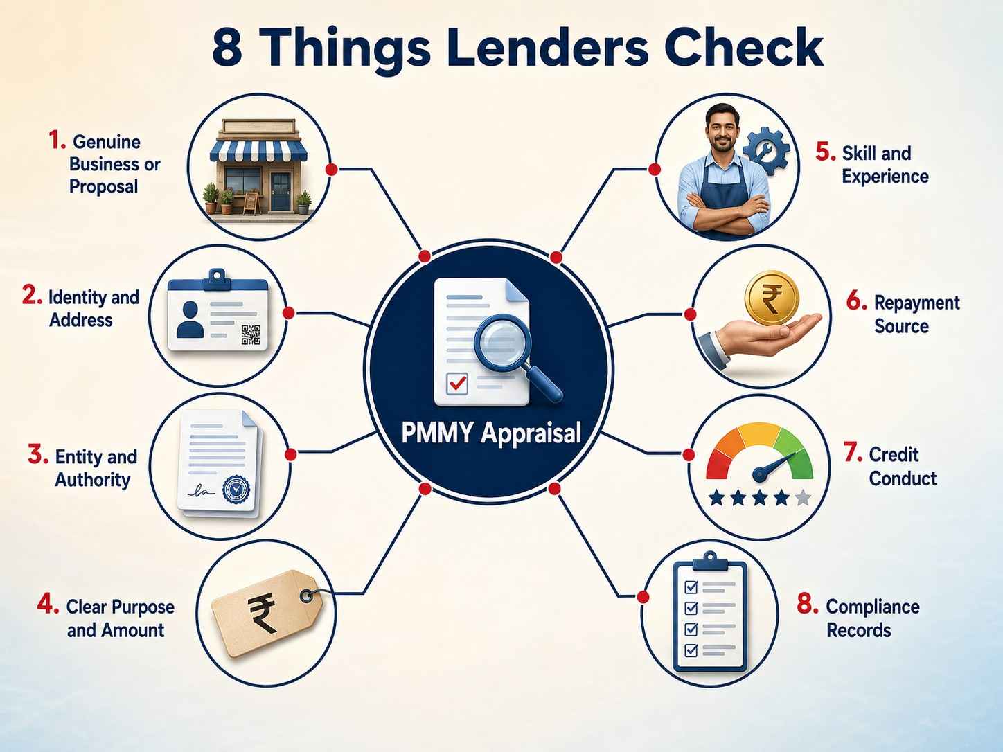eight areas lenders assess before sanctioning a Pradhan Mantri MUDRA Yojana loan