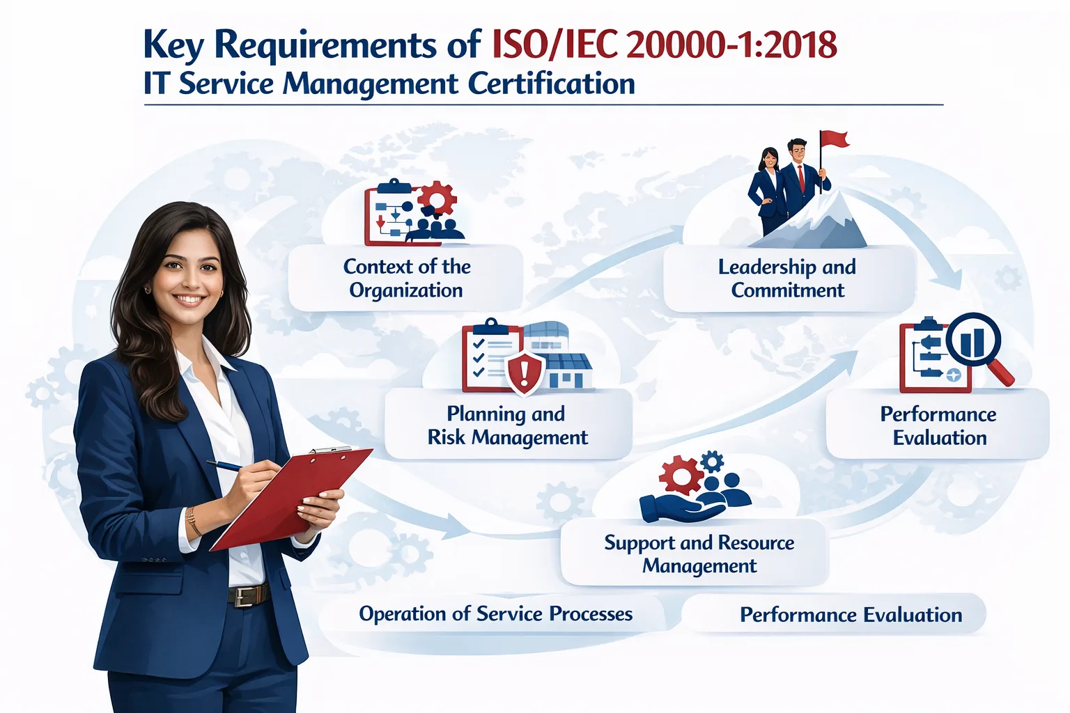 ISO/IEC 20000 Certification key requirements