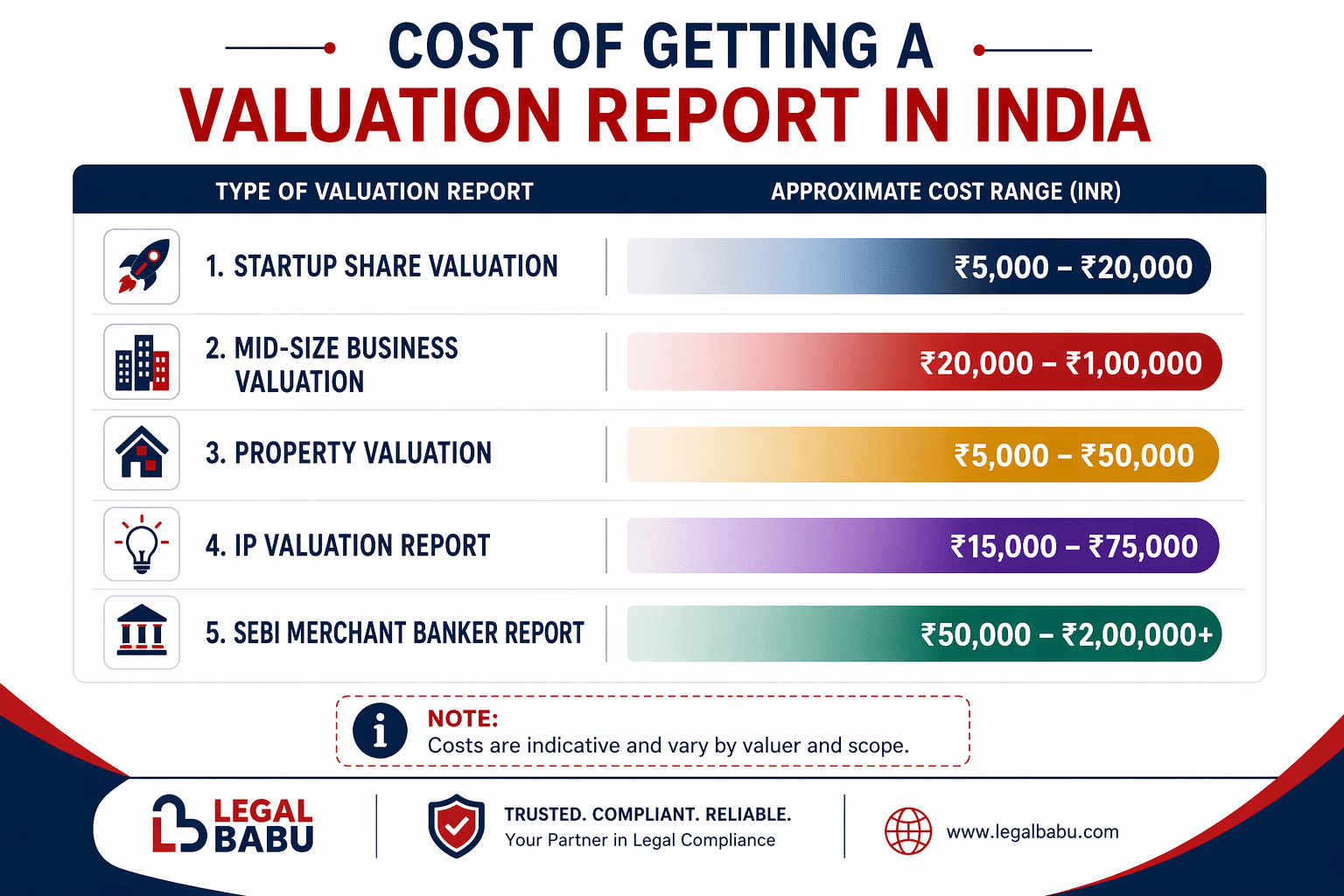 Cost of valuation report in India by type