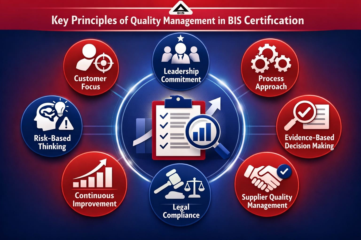 key principles of QM in BIS certification
