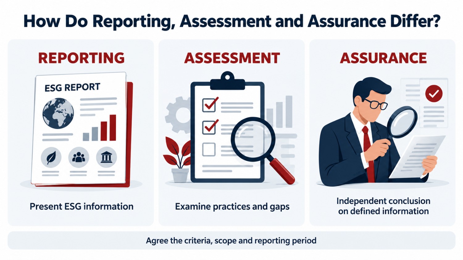 Reporting, Assessment and Assurance Differ