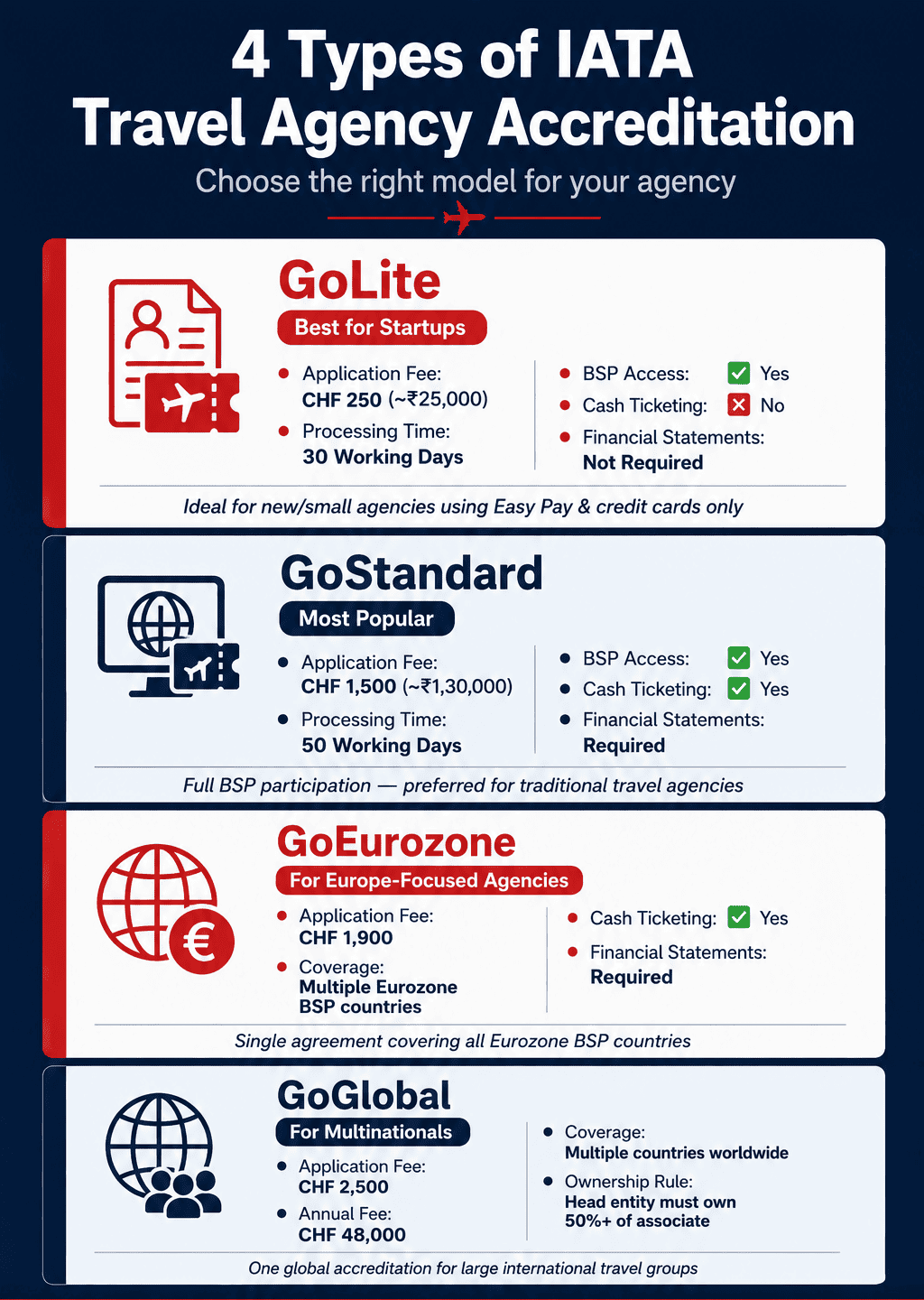 four IATA travel agency accreditation types