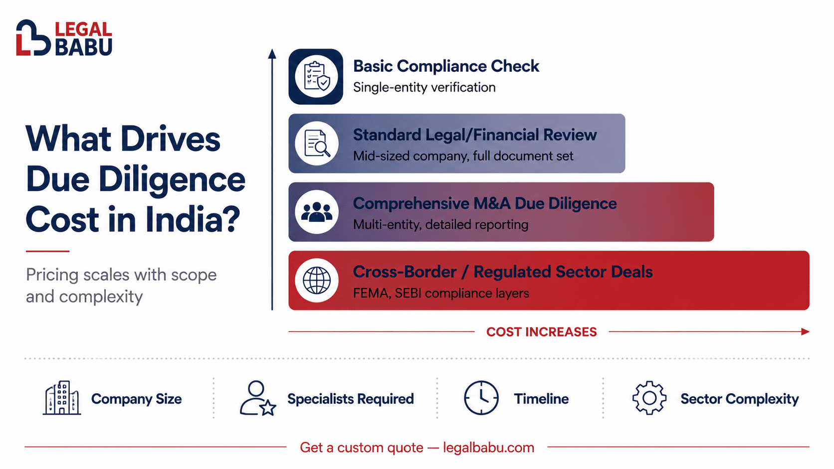 Factors affecting due diligence cost in India