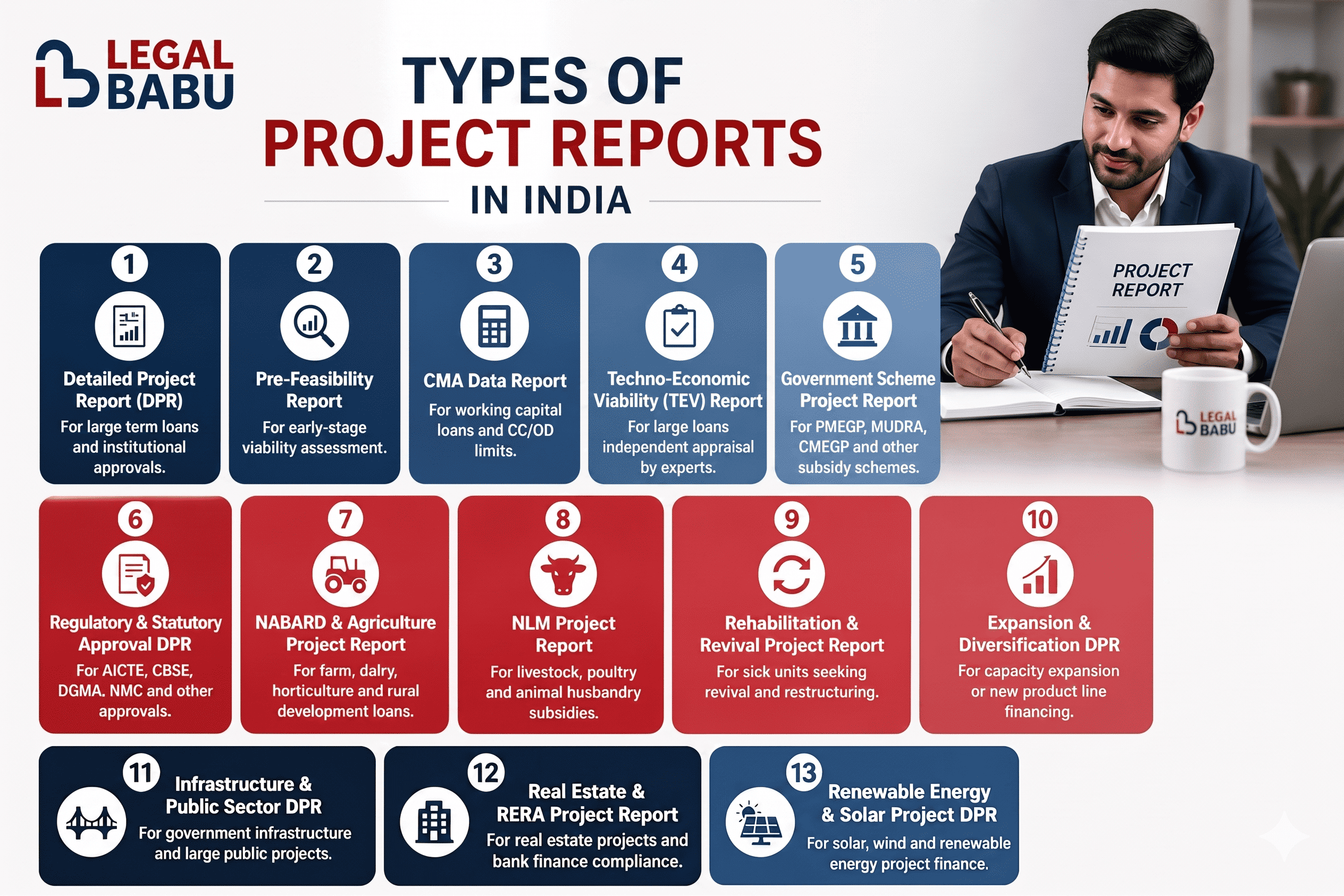 Types of project reports in India