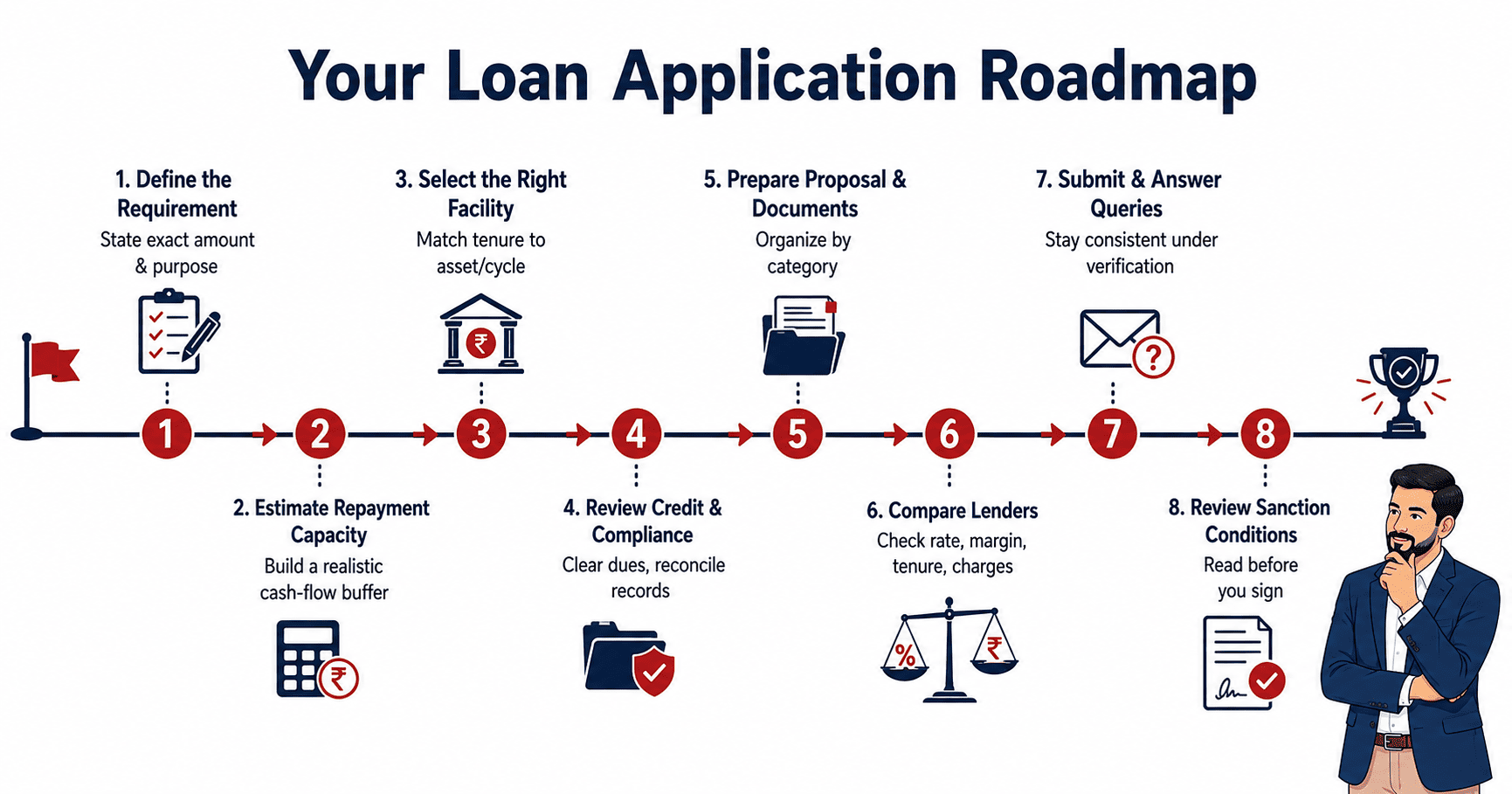 steps to apply for a business loan in India
