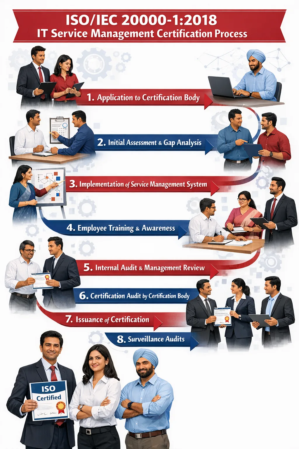 ISO/IEC 20000 Certification process