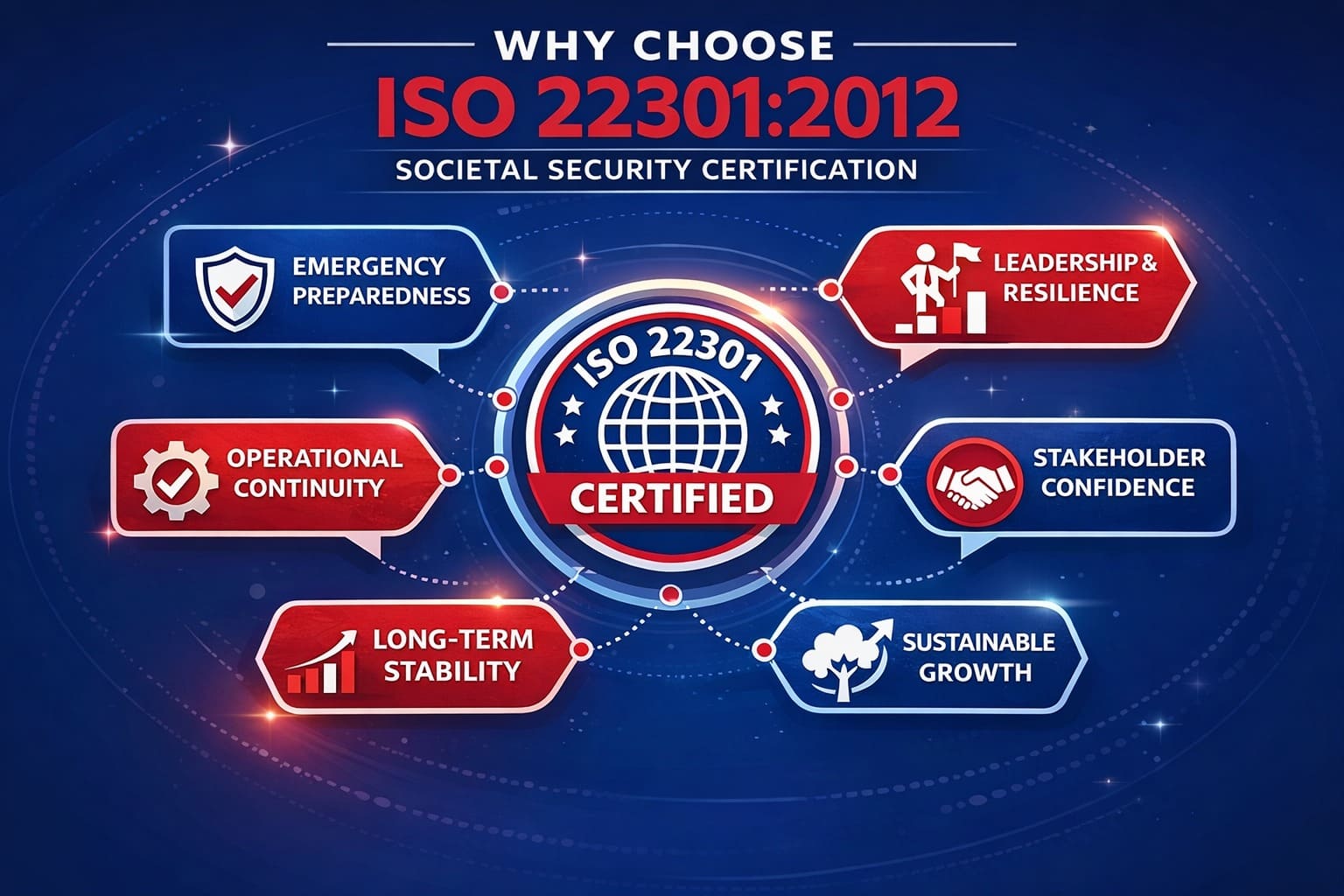 why choose ISO 22301 certification