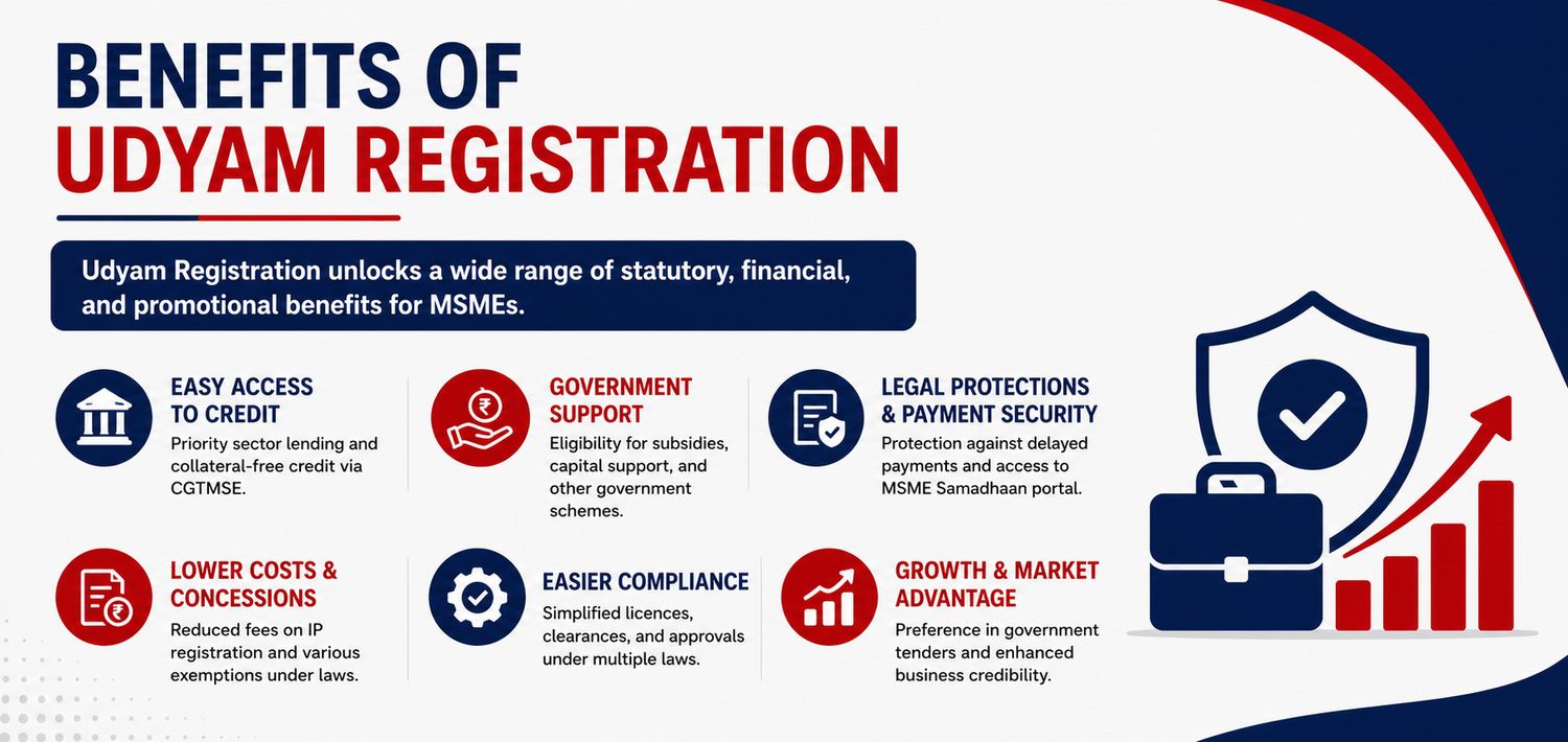 benefits of udyam registration
